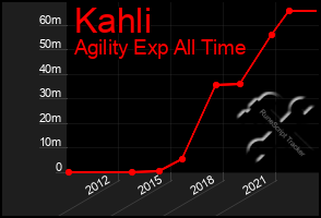 Total Graph of Kahli