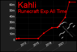 Total Graph of Kahli