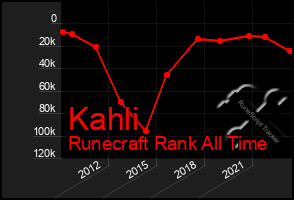 Total Graph of Kahli