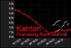 Total Graph of Kahton