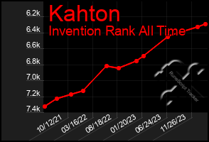Total Graph of Kahton