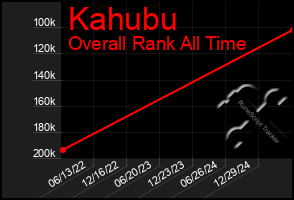 Total Graph of Kahubu