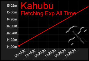 Total Graph of Kahubu