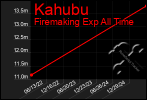 Total Graph of Kahubu