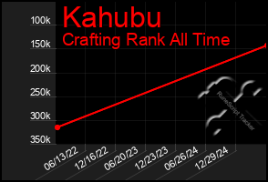 Total Graph of Kahubu