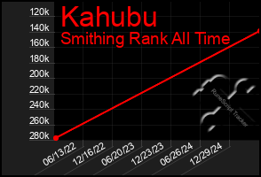 Total Graph of Kahubu