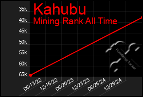 Total Graph of Kahubu