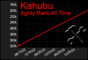 Total Graph of Kahubu