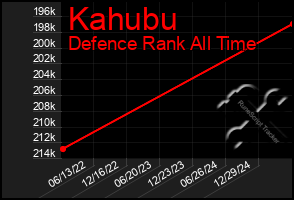 Total Graph of Kahubu