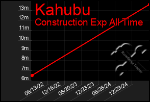 Total Graph of Kahubu