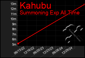 Total Graph of Kahubu
