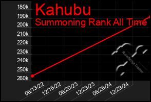 Total Graph of Kahubu