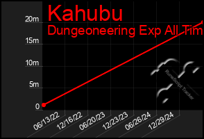 Total Graph of Kahubu
