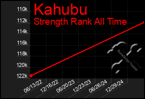 Total Graph of Kahubu