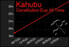 Total Graph of Kahubu