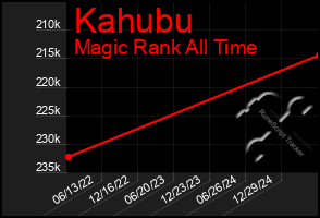 Total Graph of Kahubu