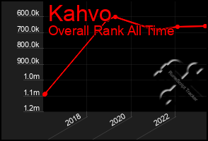 Total Graph of Kahvo