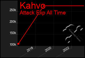 Total Graph of Kahvo