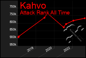 Total Graph of Kahvo