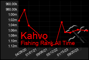Total Graph of Kahvo