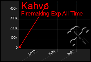 Total Graph of Kahvo