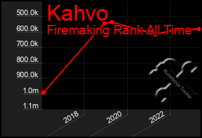 Total Graph of Kahvo