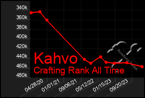 Total Graph of Kahvo