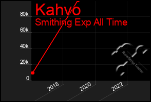 Total Graph of Kahvo