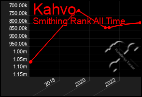 Total Graph of Kahvo