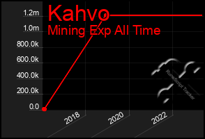 Total Graph of Kahvo