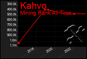 Total Graph of Kahvo