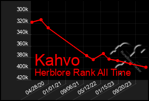 Total Graph of Kahvo