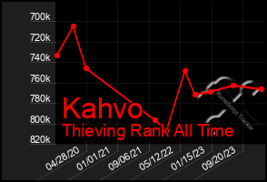 Total Graph of Kahvo