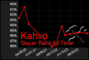 Total Graph of Kahvo