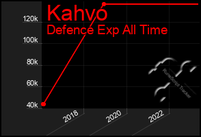 Total Graph of Kahvo