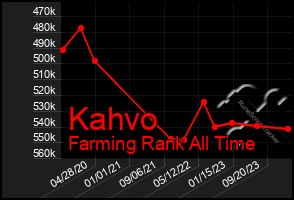 Total Graph of Kahvo