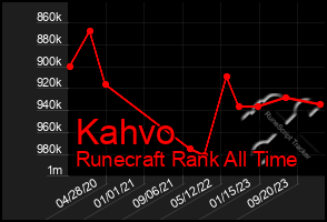 Total Graph of Kahvo