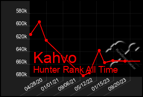 Total Graph of Kahvo