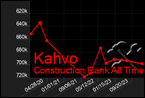 Total Graph of Kahvo