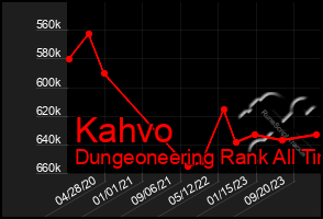 Total Graph of Kahvo