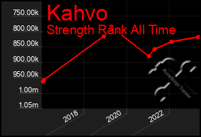 Total Graph of Kahvo