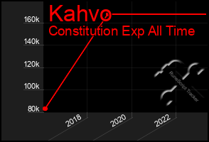 Total Graph of Kahvo