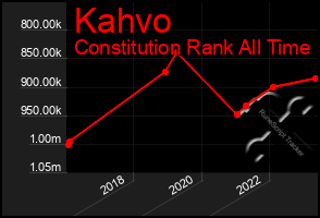 Total Graph of Kahvo