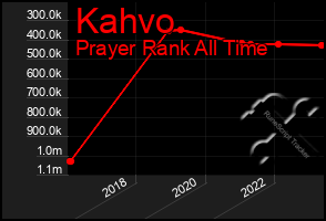 Total Graph of Kahvo