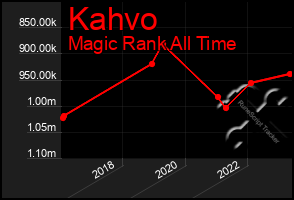 Total Graph of Kahvo