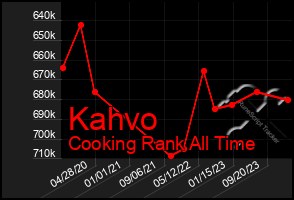 Total Graph of Kahvo