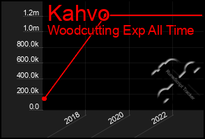 Total Graph of Kahvo