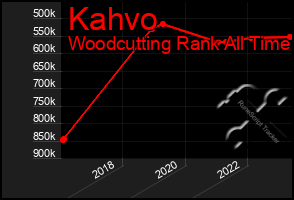 Total Graph of Kahvo