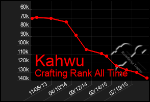 Total Graph of Kahwu