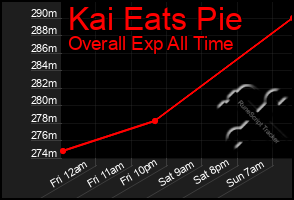 Total Graph of Kai Eats Pie